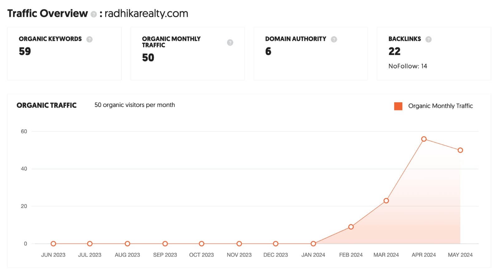 SEO Results of Radhika Realty