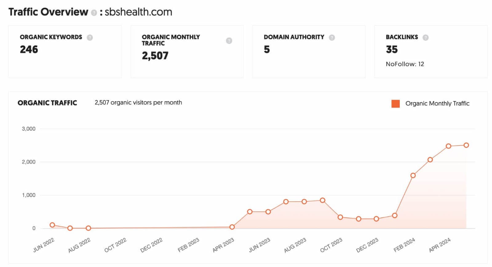 SEO Results of SBS Health