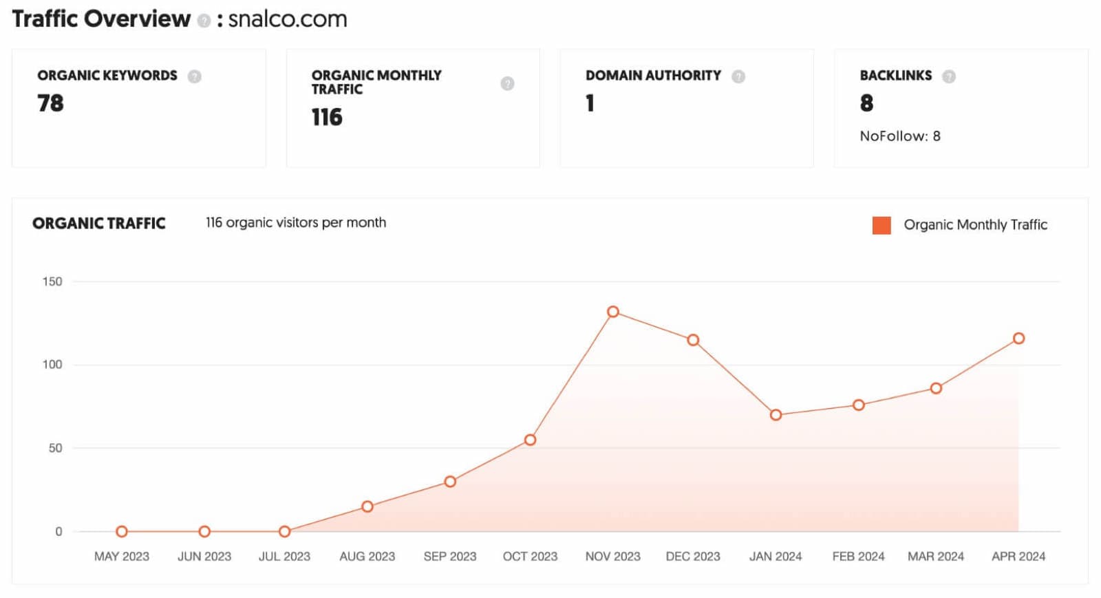 SEO Results of Snalco