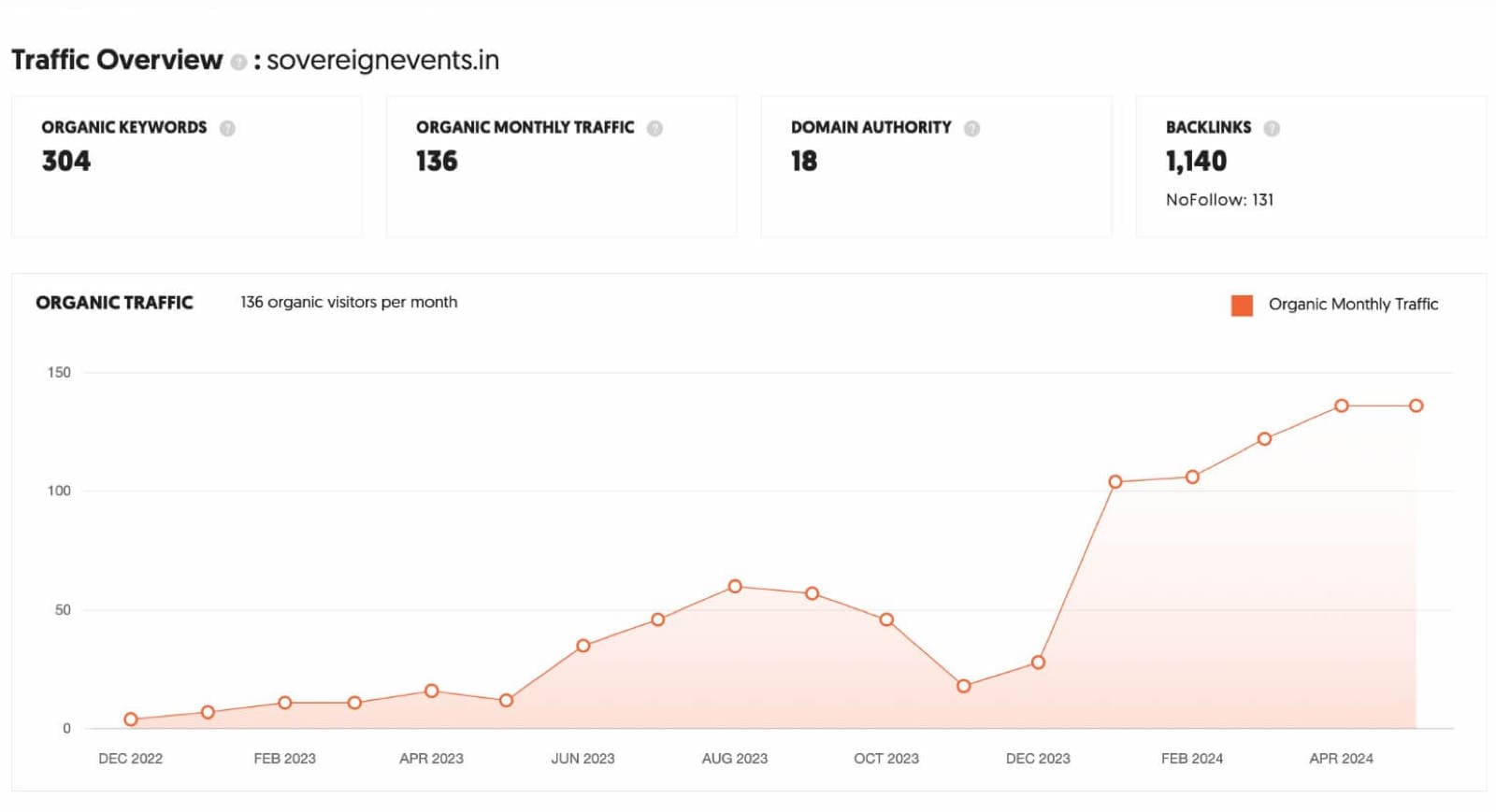 SEO Results of Sovereign Events