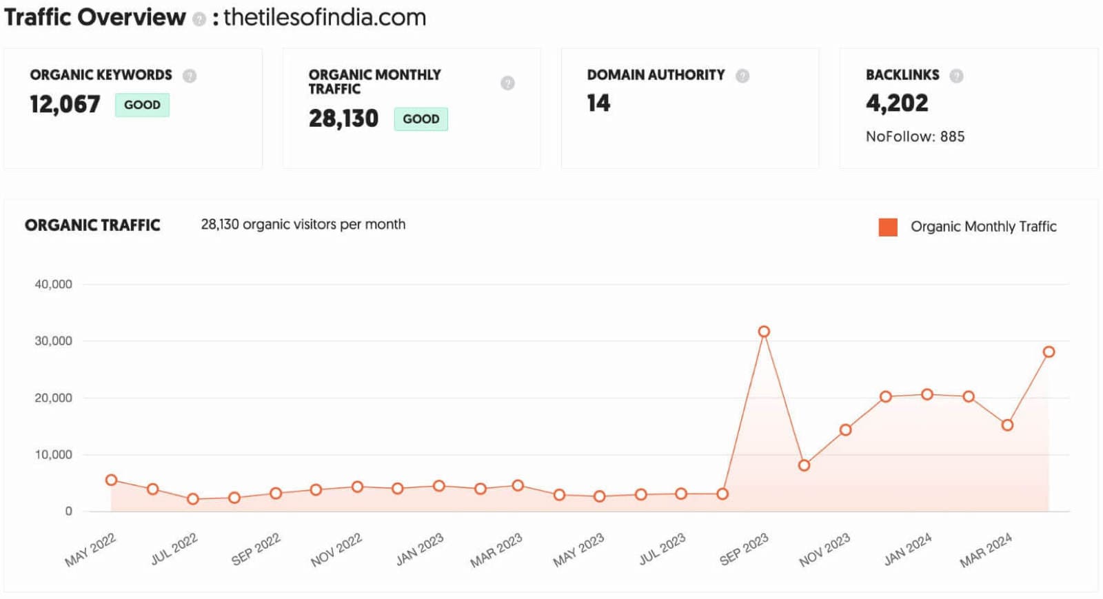 SEO Results of The Tiles of India