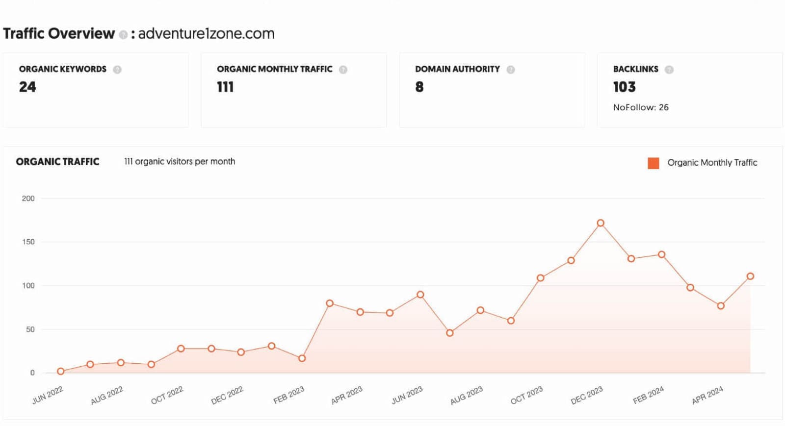 SEO Results of Adventure 1 Zone 